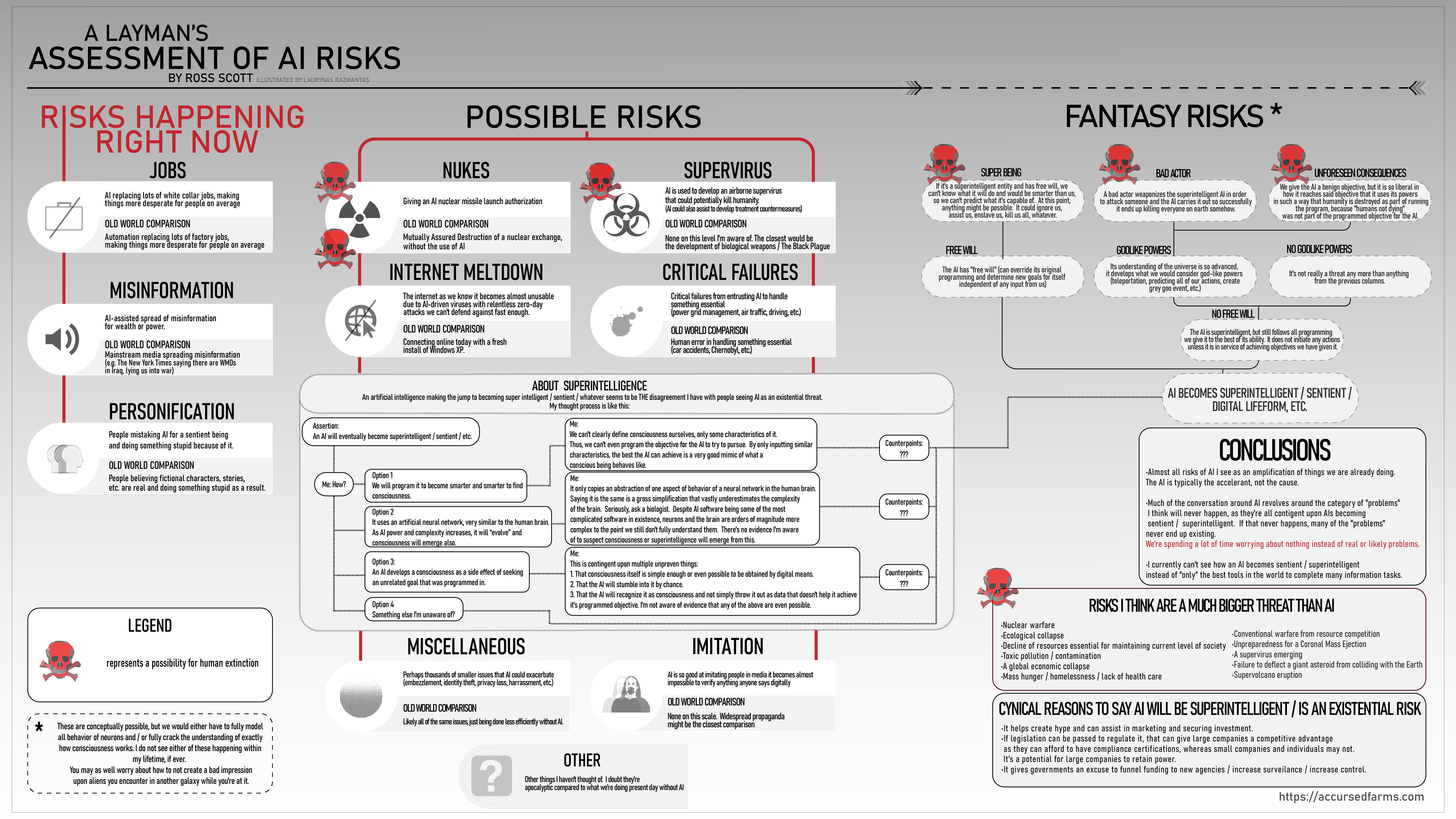 Ross's Interpretation of AI Risks